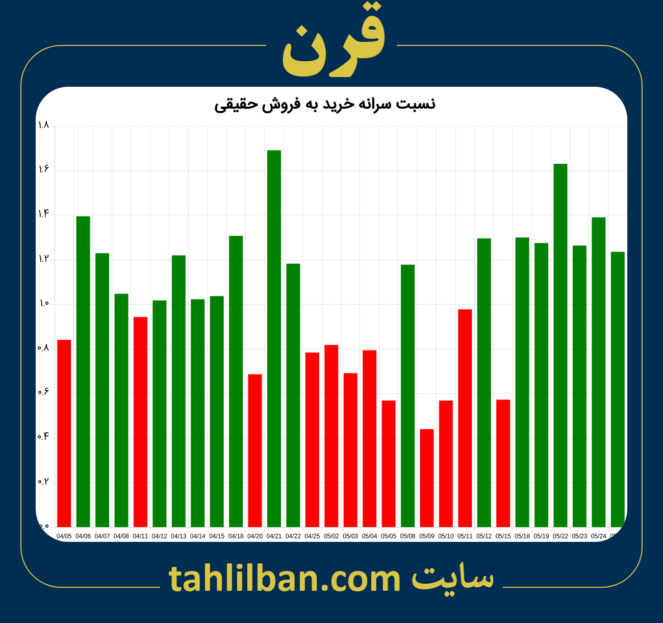 تصویر نمودار نسبت سرانه خرید به فروش حقیقی