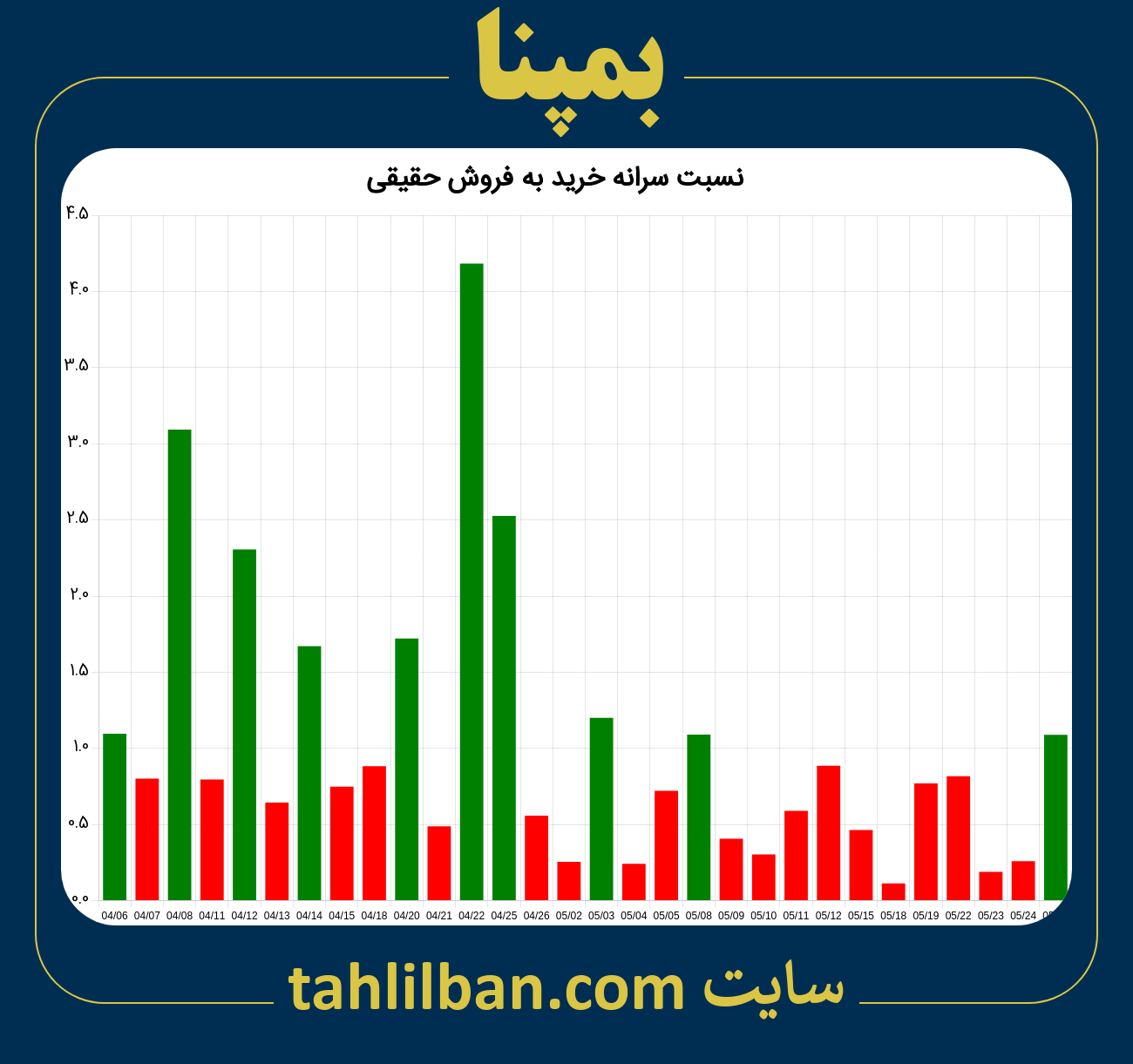 تصویر نمودار نسبت سرانه خرید به فروش حقیقی