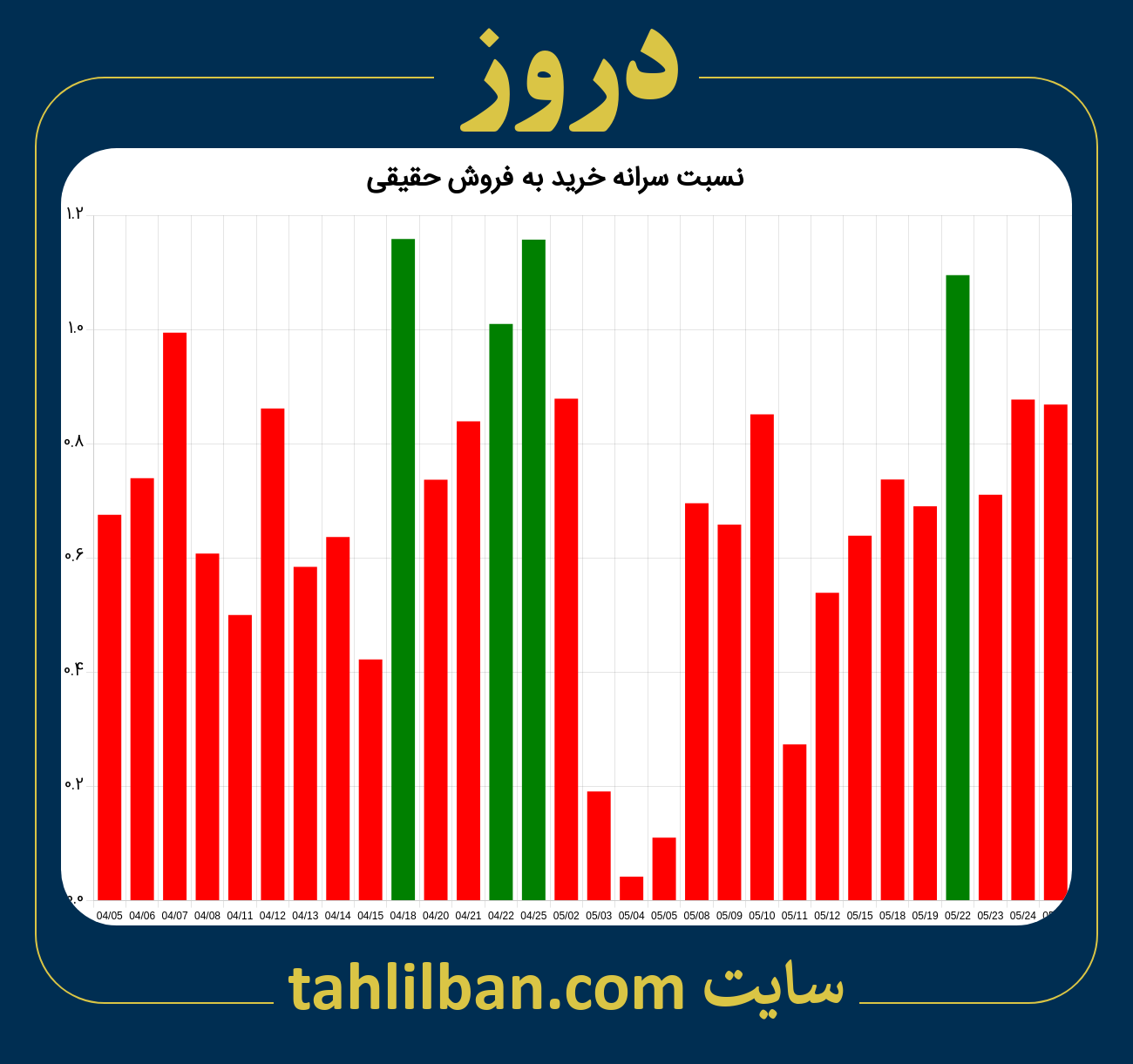 تصویر نمودار نسبت سرانه خرید به فروش حقیقی