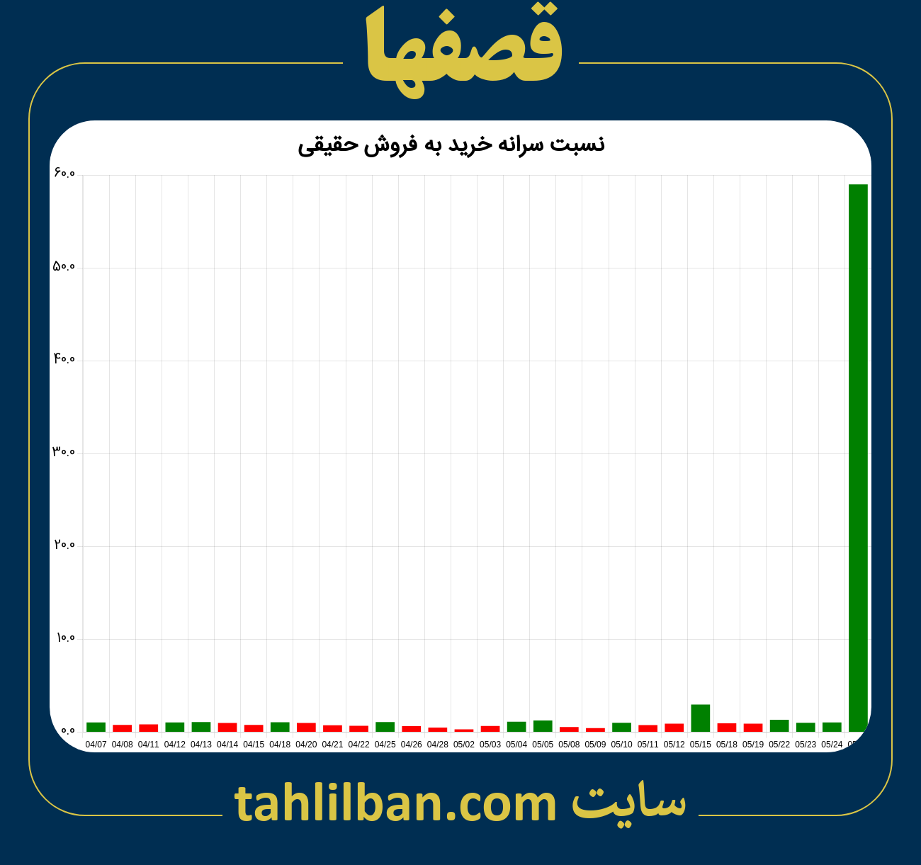 تصویر نمودار نسبت سرانه خرید به فروش حقیقی