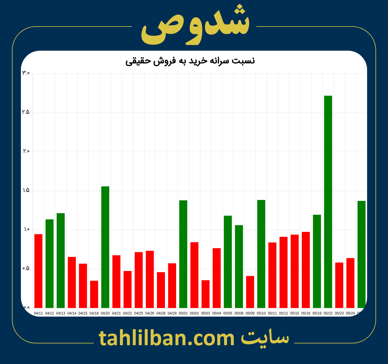 تصویر نمودار نسبت سرانه خرید به فروش حقیقی