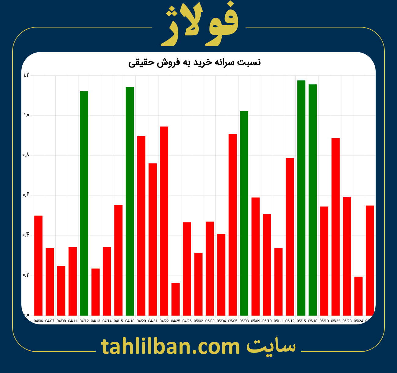 تصویر نمودار نسبت سرانه خرید به فروش حقیقی