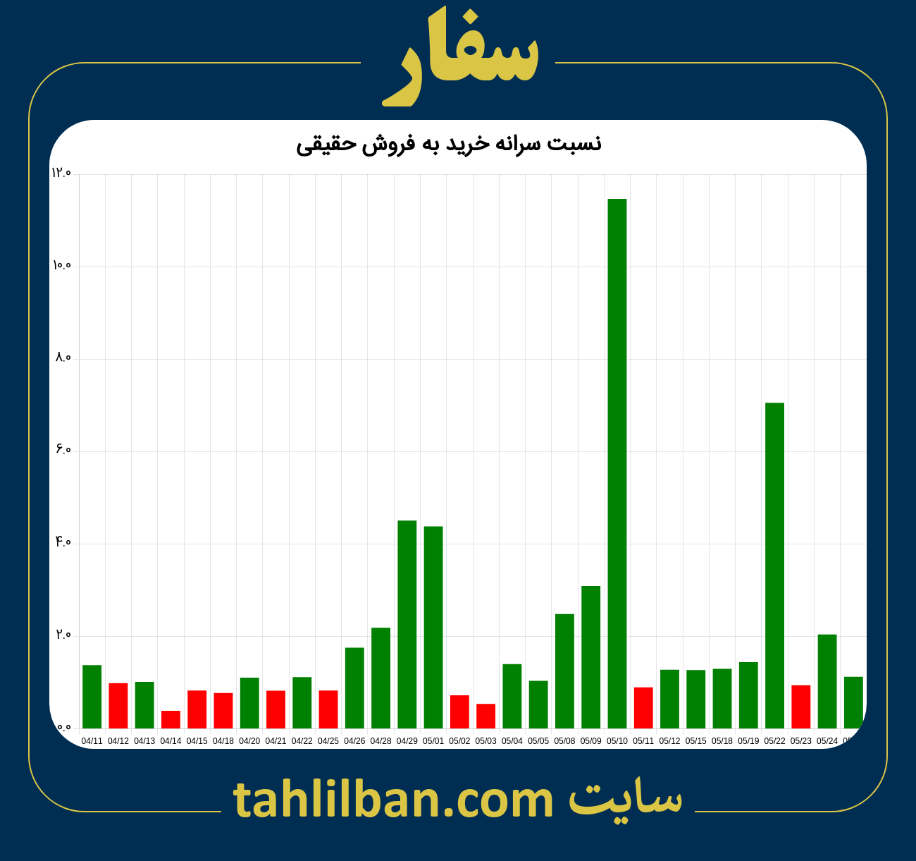 تصویر نمودار نسبت سرانه خرید به فروش حقیقی