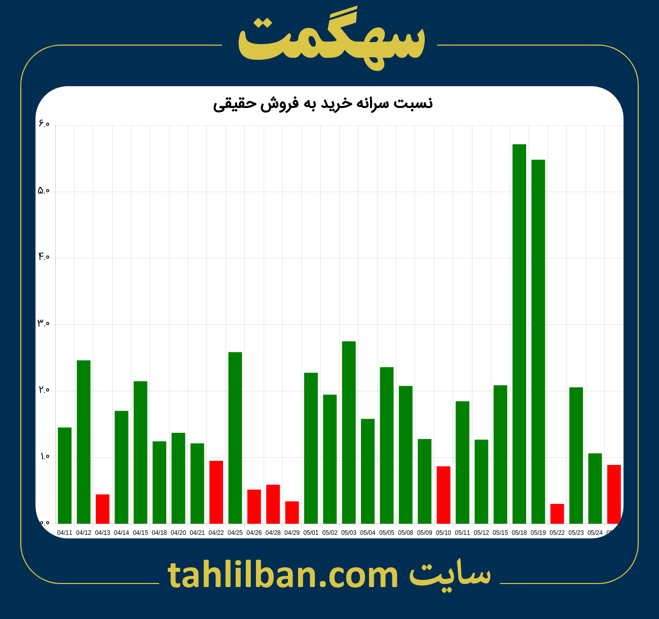 تصویر نمودار نسبت سرانه خرید به فروش حقیقی