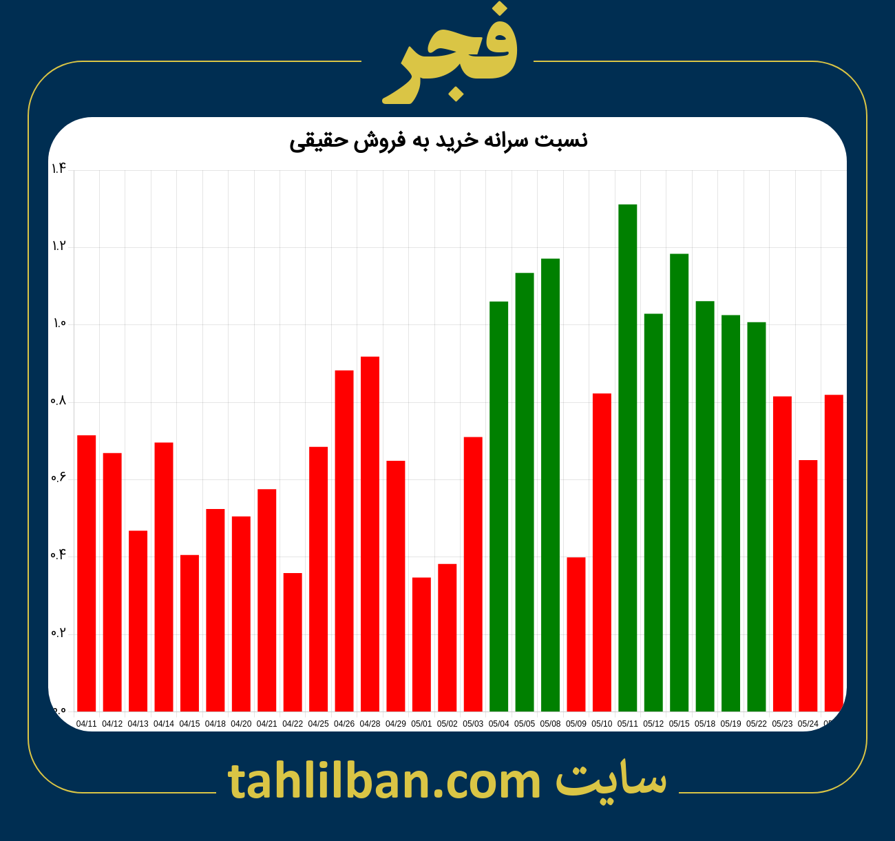 تصویر نمودار نسبت سرانه خرید به فروش حقیقی