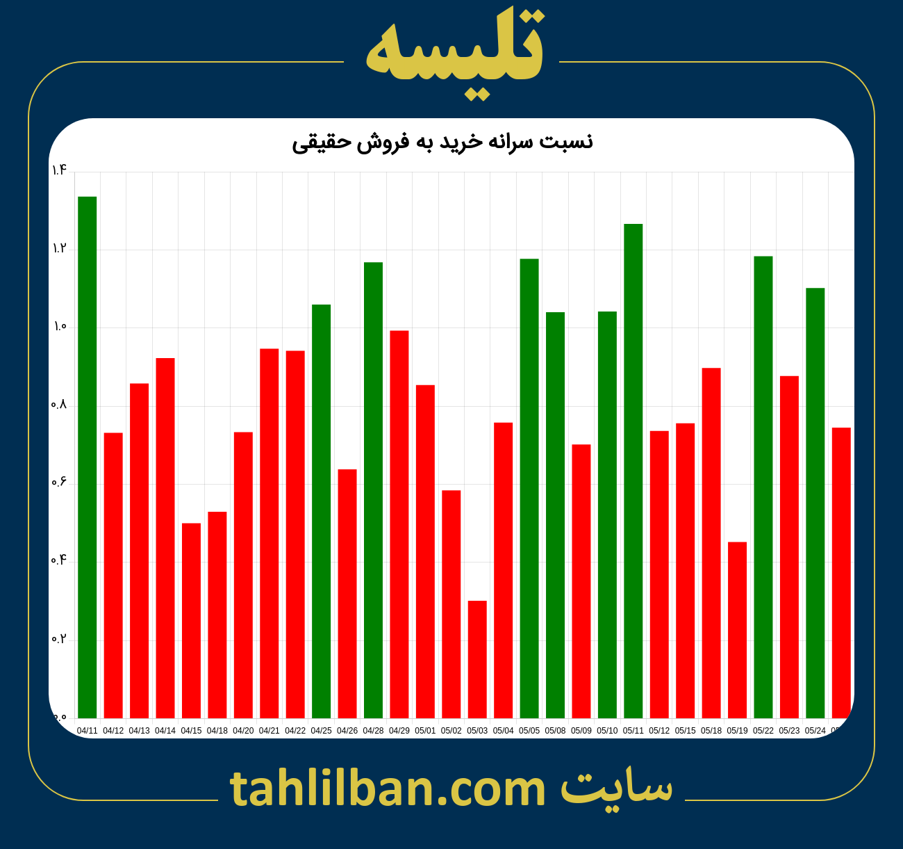 تصویر نمودار نسبت سرانه خرید به فروش حقیقی