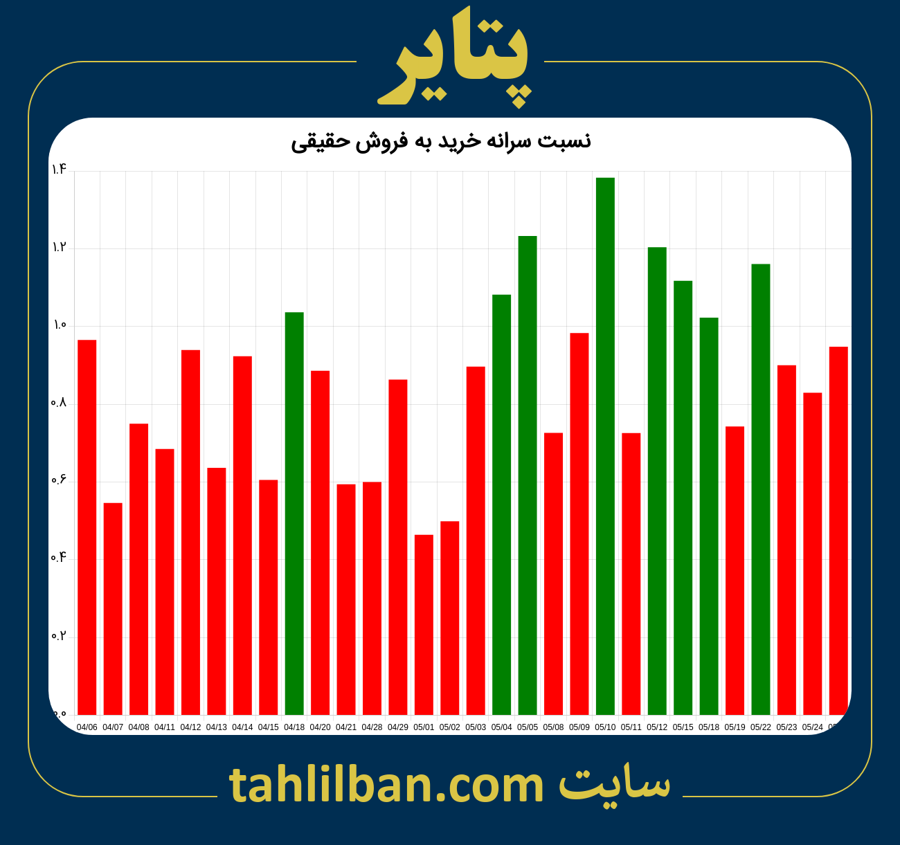 تصویر نمودار نسبت سرانه خرید به فروش حقیقی