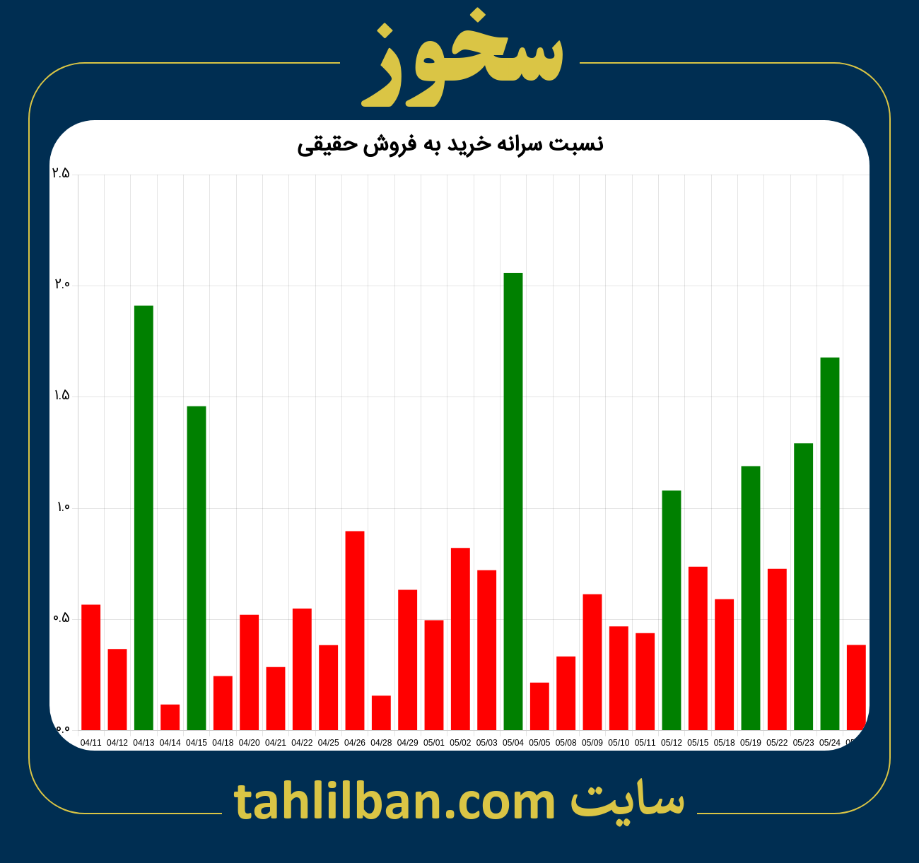 تصویر نمودار نسبت سرانه خرید به فروش حقیقی