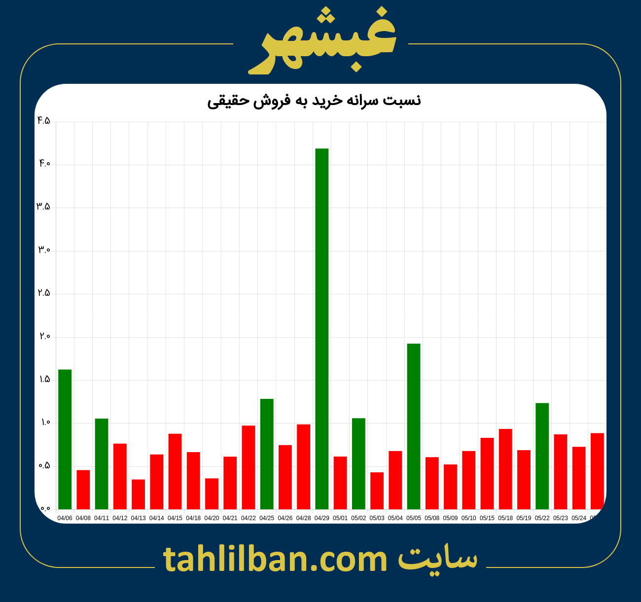 تصویر نمودار نسبت سرانه خرید به فروش حقیقی