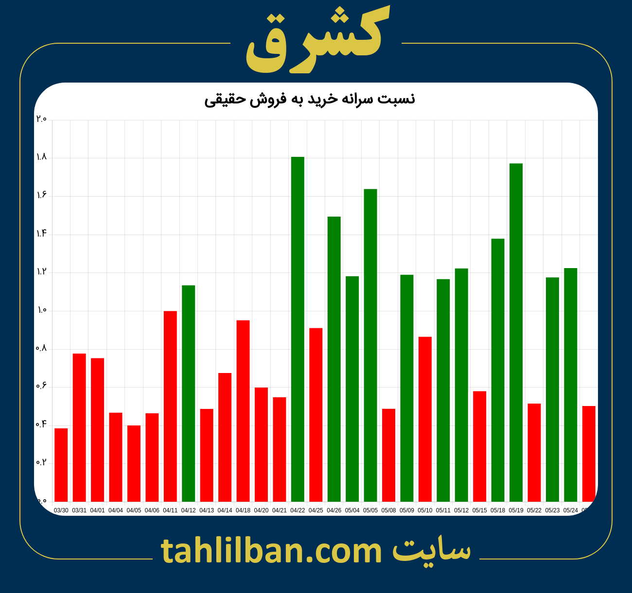 تصویر نمودار نسبت سرانه خرید به فروش حقیقی