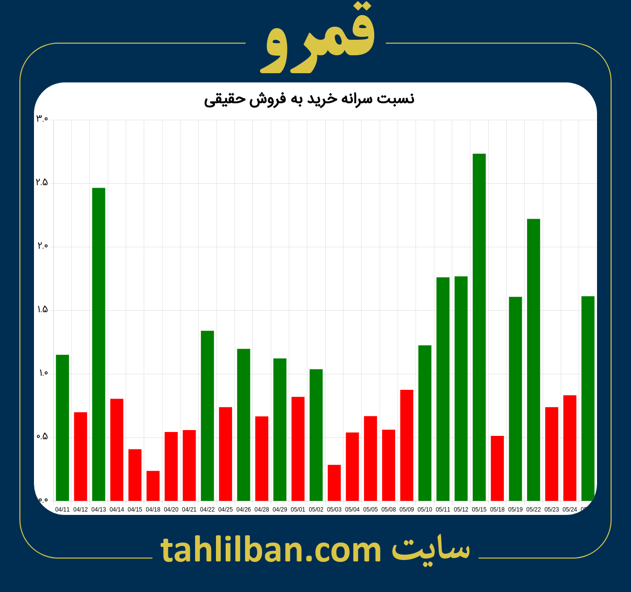 تصویر نمودار نسبت سرانه خرید به فروش حقیقی