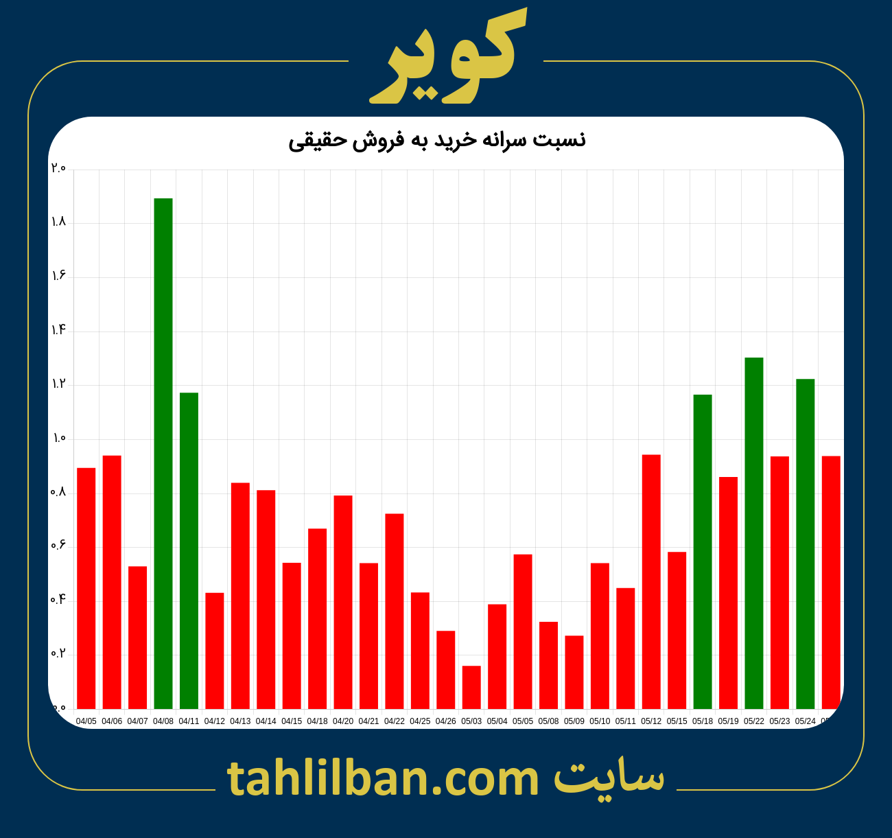 تصویر نمودار نسبت سرانه خرید به فروش حقیقی