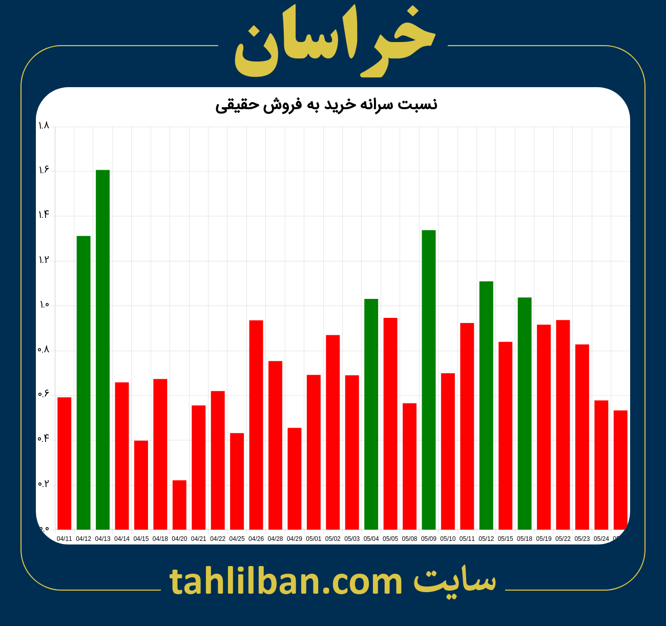 تصویر نمودار نسبت سرانه خرید به فروش حقیقی