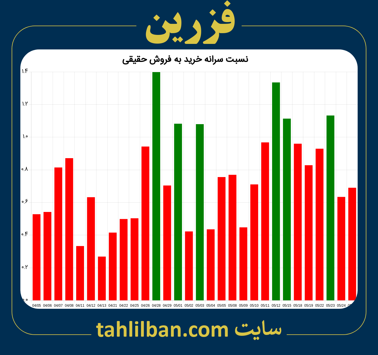 تصویر نمودار نسبت سرانه خرید به فروش حقیقی