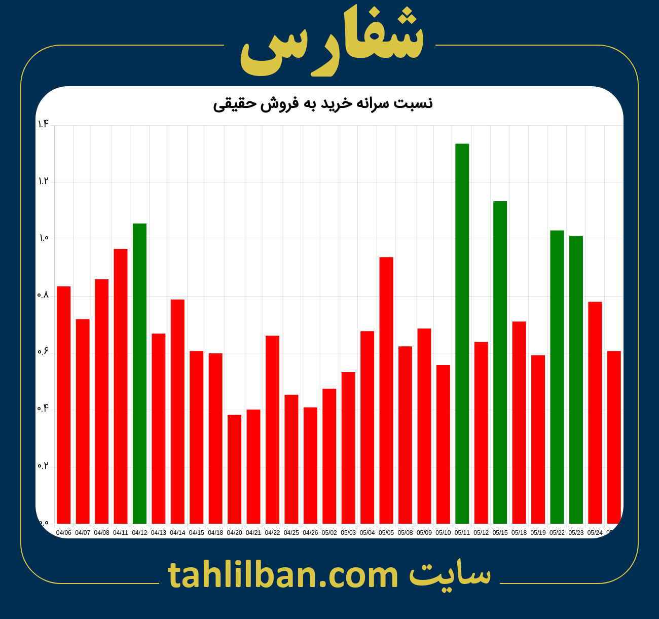 تصویر نمودار نسبت سرانه خرید به فروش حقیقی