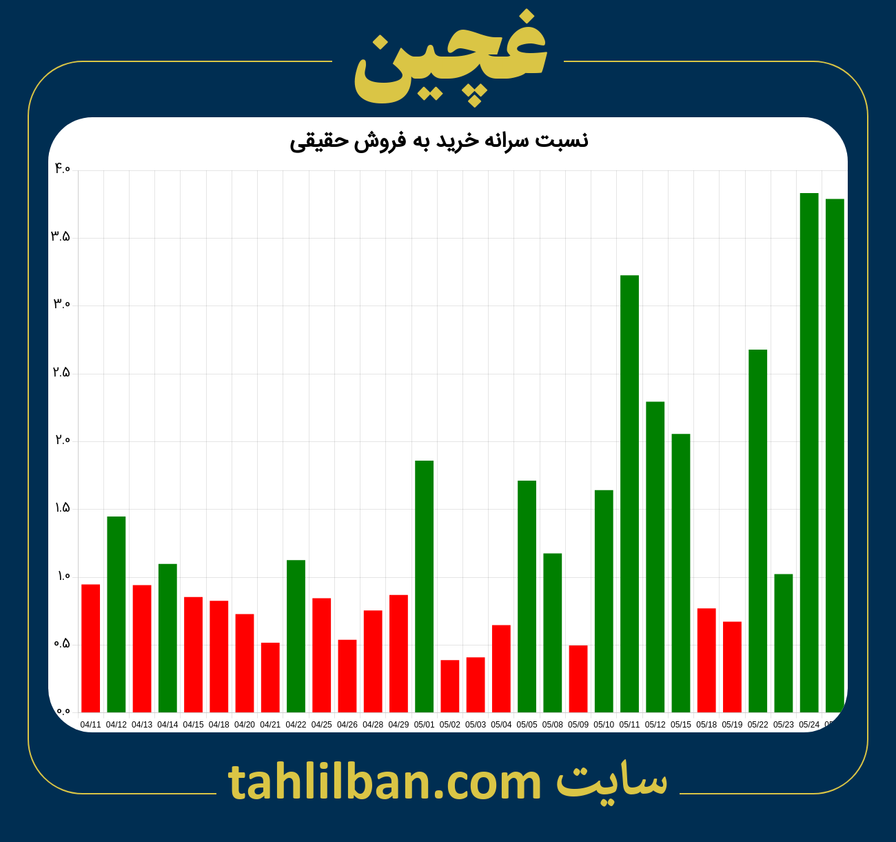 تصویر نمودار نسبت سرانه خرید به فروش حقیقی