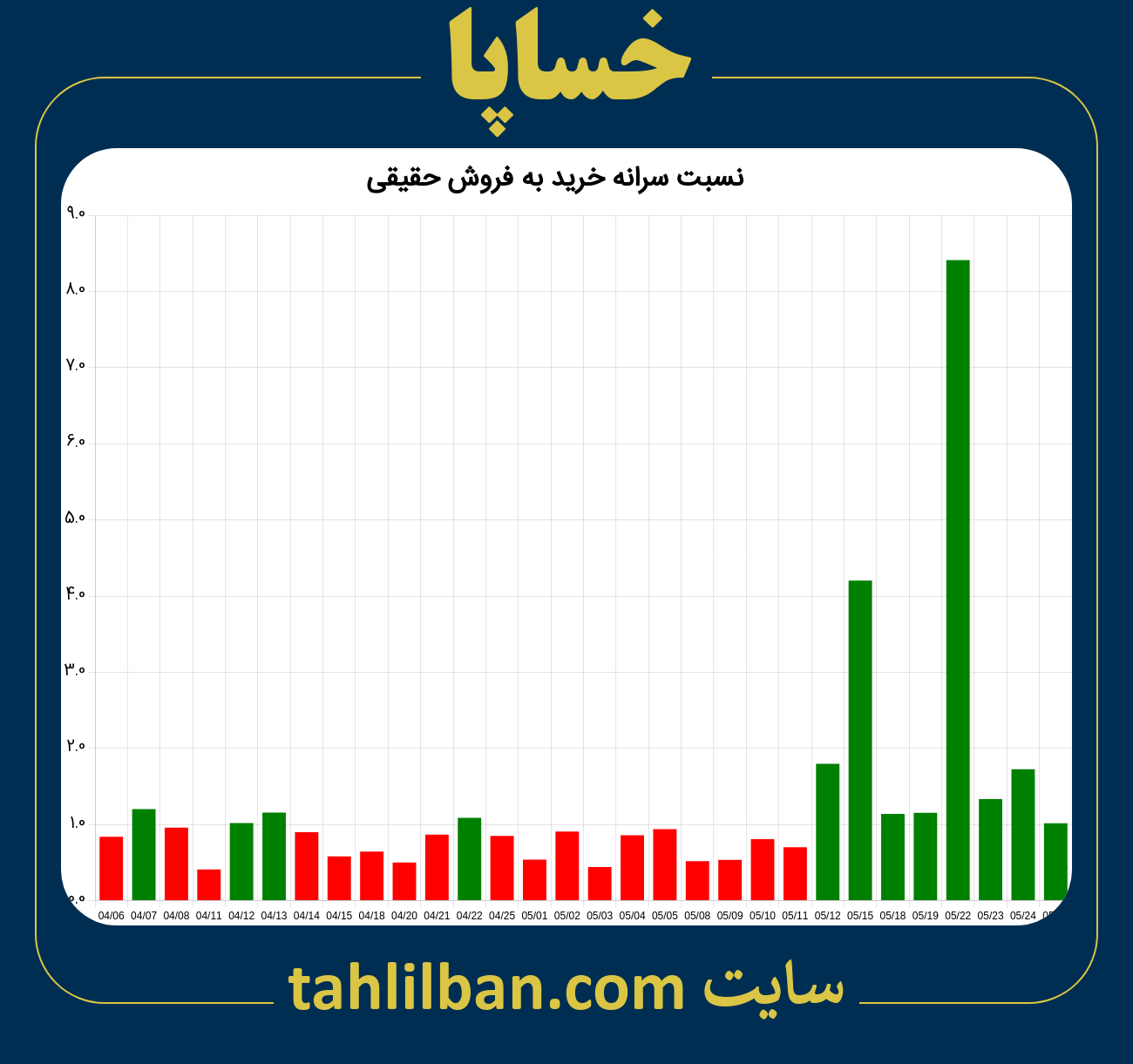 تصویر نمودار نسبت سرانه خرید به فروش حقیقی