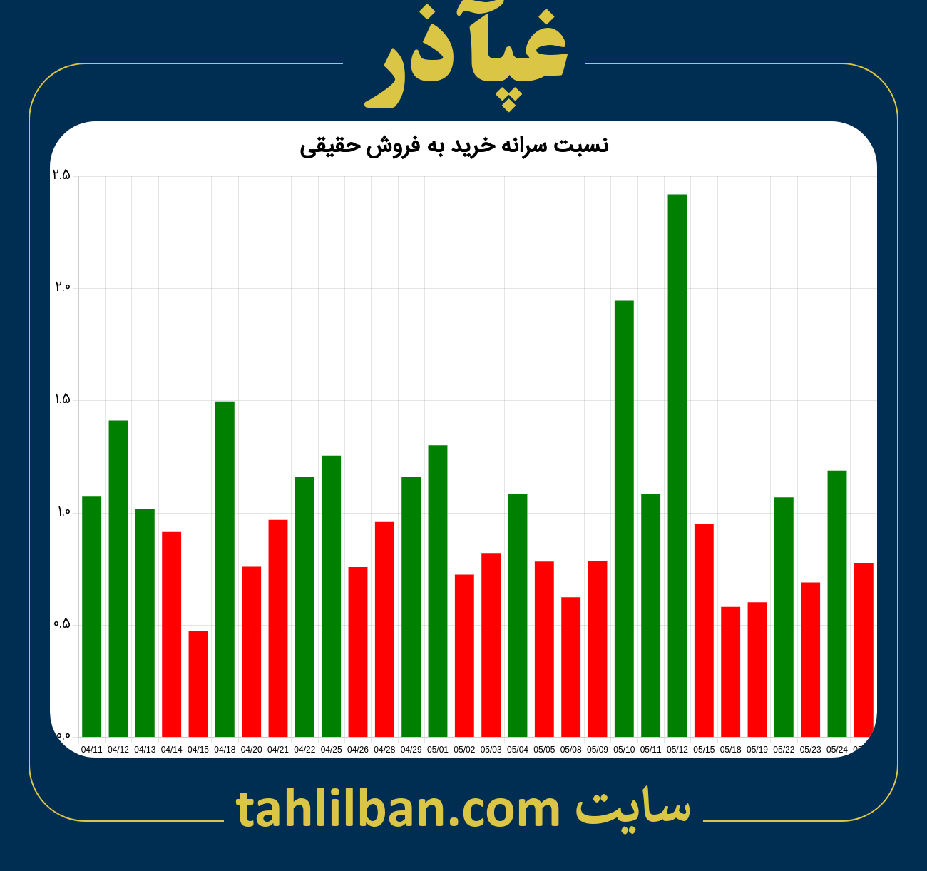 تصویر نمودار نسبت سرانه خرید به فروش حقیقی