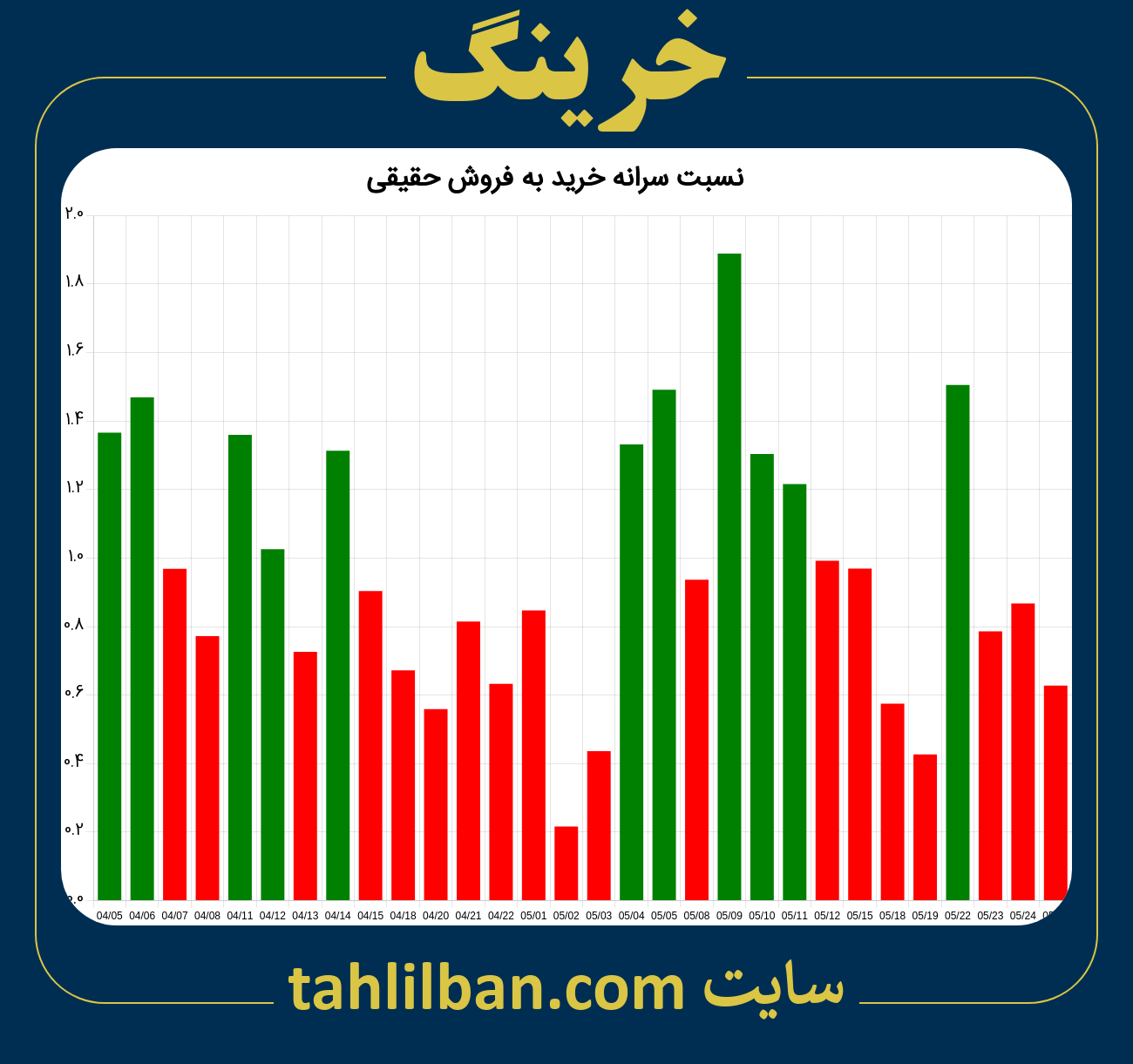 تصویر نمودار نسبت سرانه خرید به فروش حقیقی