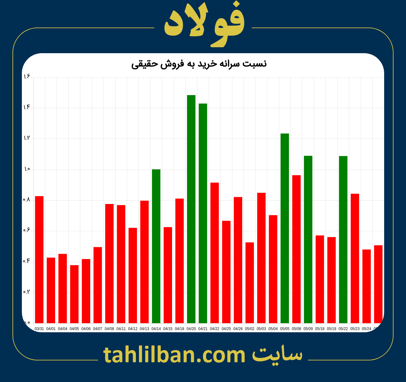 تصویر نمودار نسبت سرانه خرید به فروش حقیقی