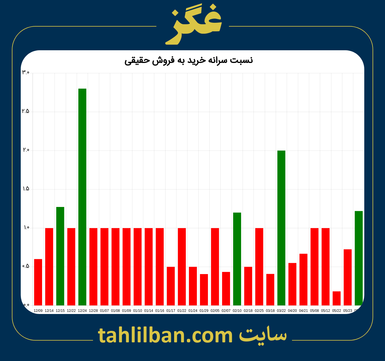 تصویر نمودار نسبت سرانه خرید به فروش حقیقی