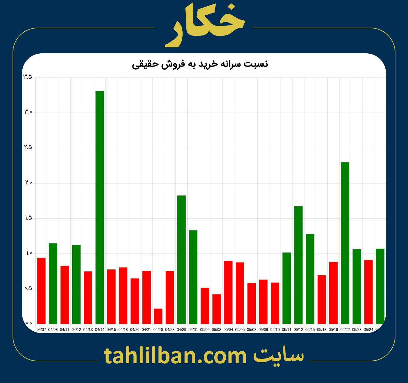 تصویر نمودار نسبت سرانه خرید به فروش حقیقی