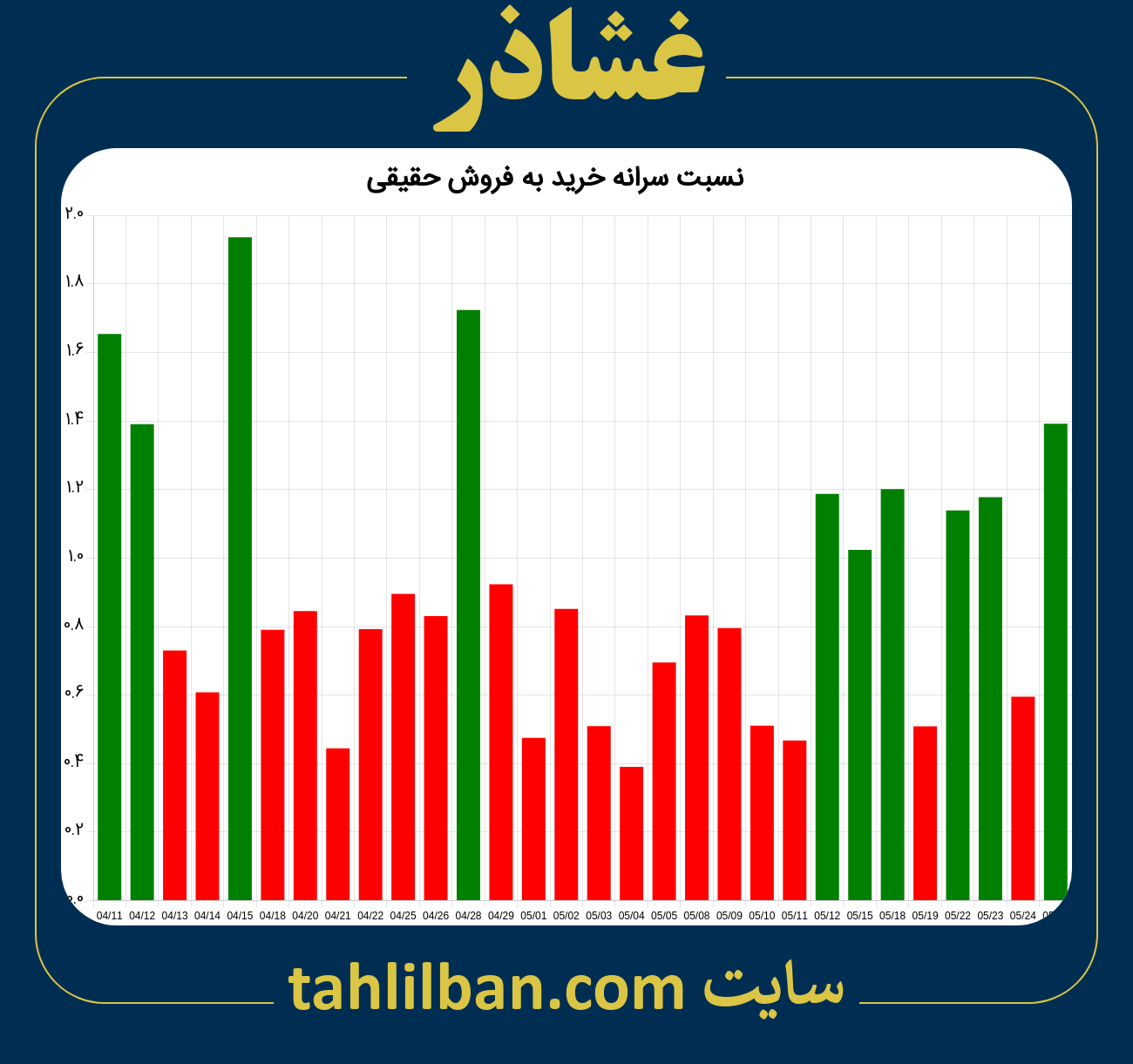 تصویر نمودار نسبت سرانه خرید به فروش حقیقی