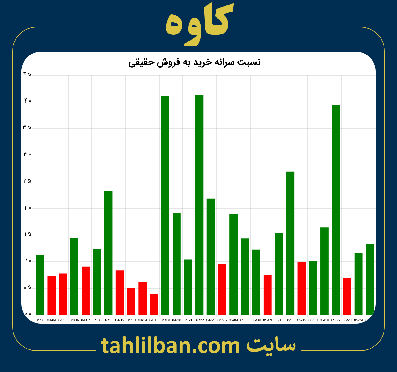 تصویر نمودار نسبت سرانه خرید به فروش حقیقی