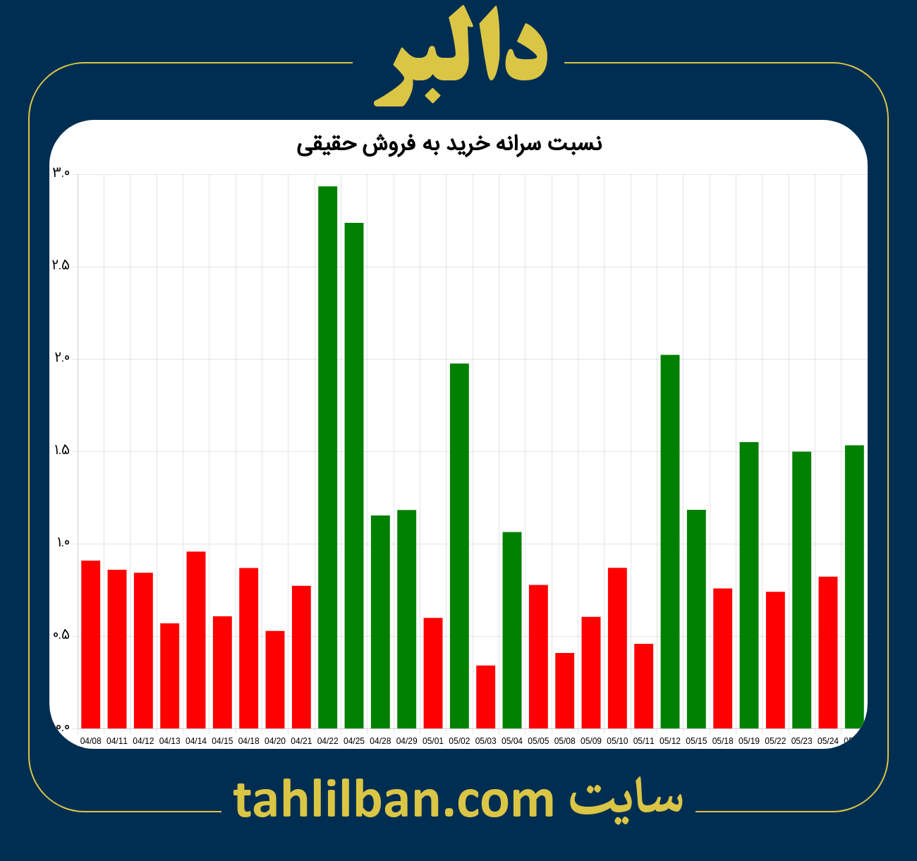 تصویر نمودار نسبت سرانه خرید به فروش حقیقی