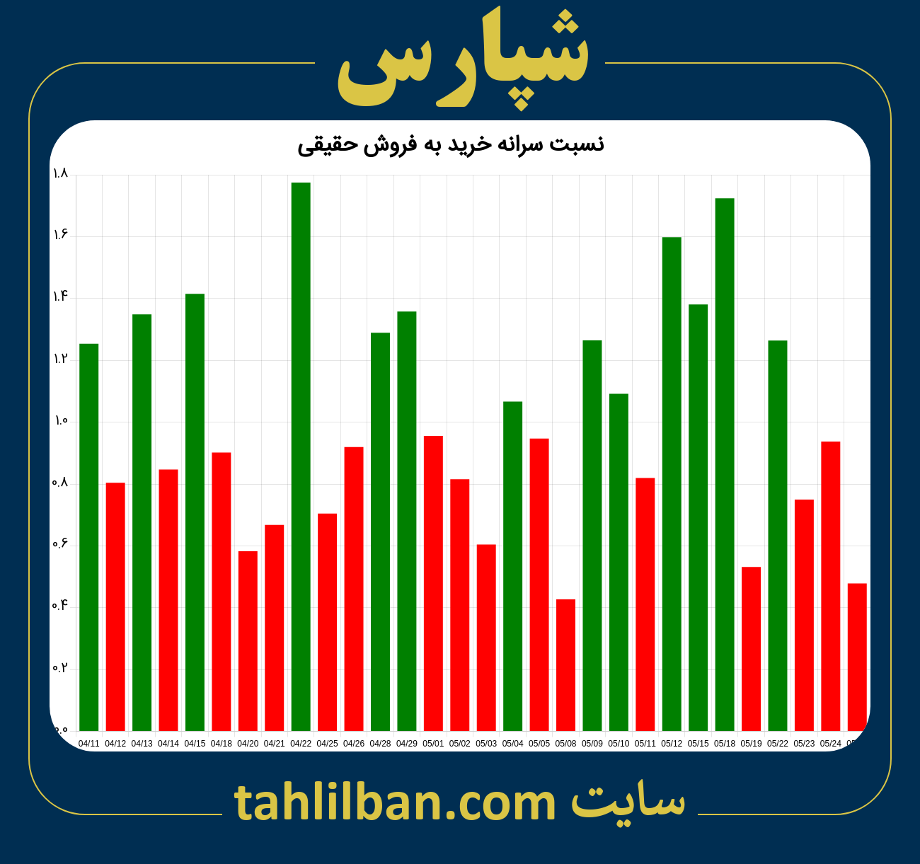 تصویر نمودار نسبت سرانه خرید به فروش حقیقی