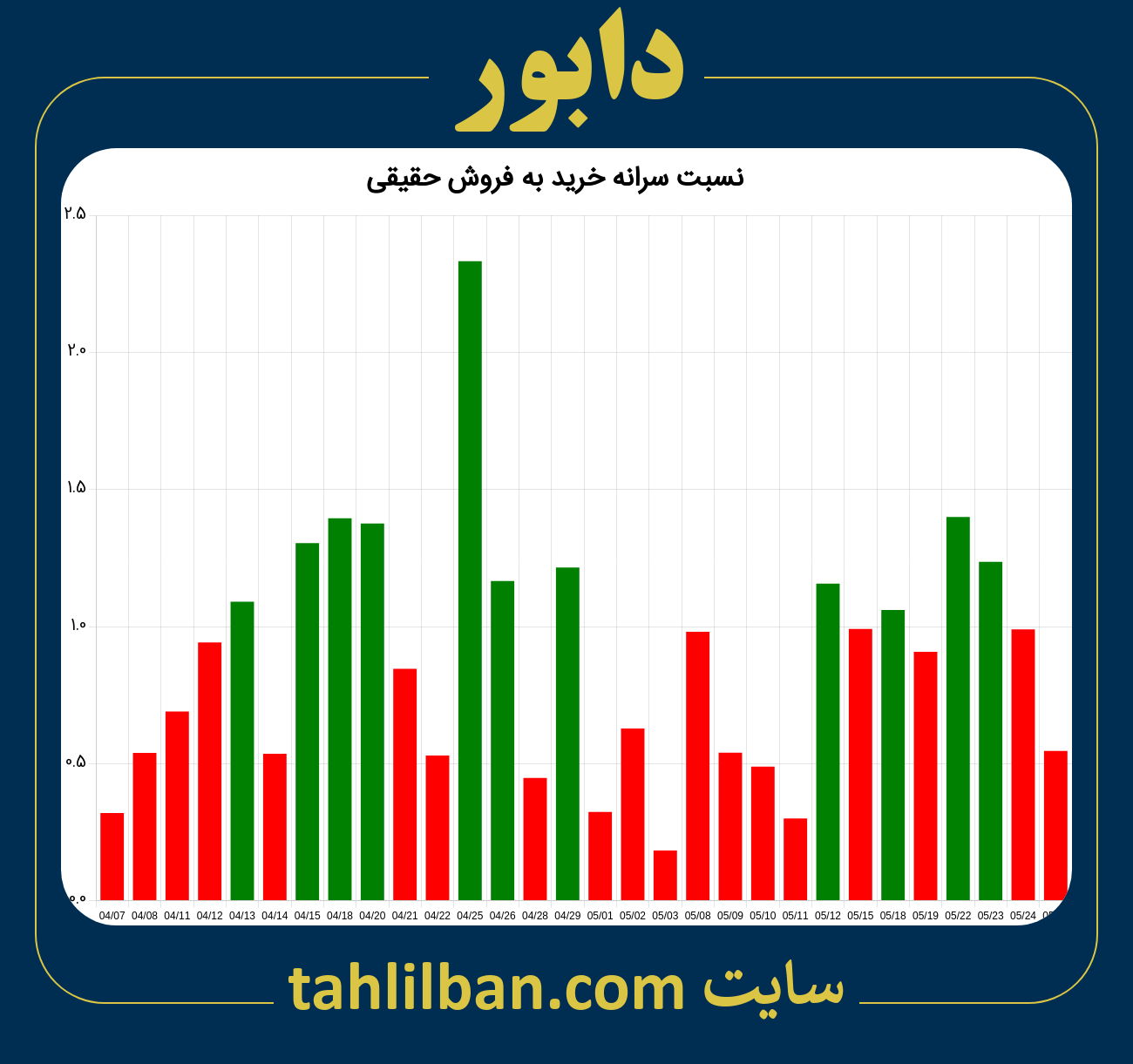 تصویر نمودار نسبت سرانه خرید به فروش حقیقی