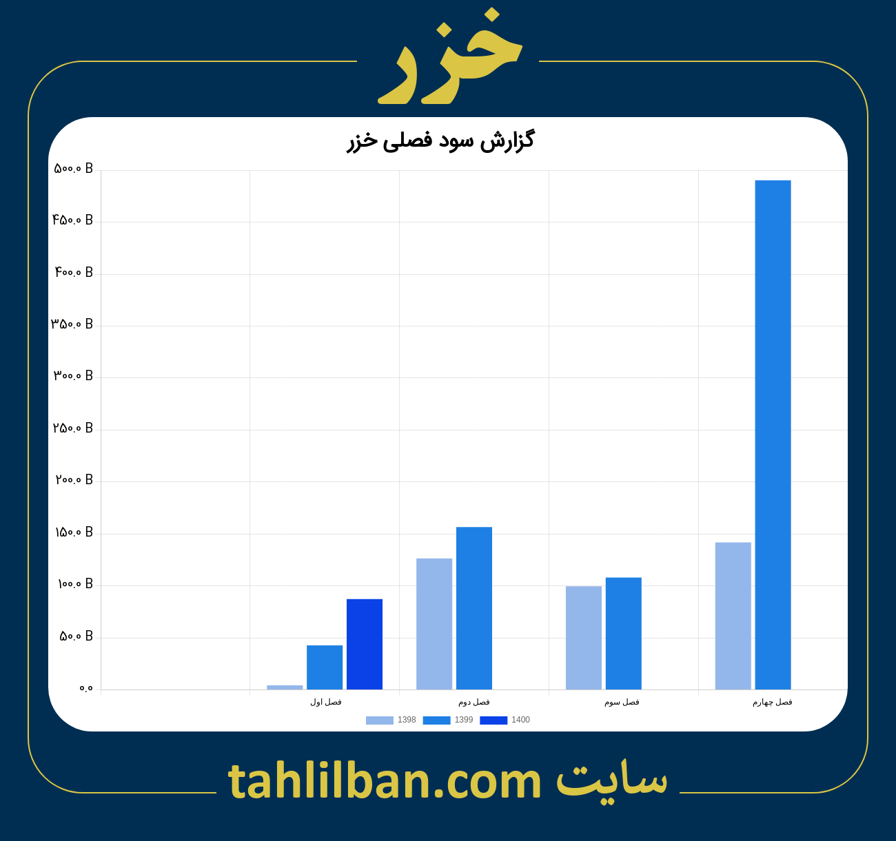 تصویر نمودار گزارش فصلی