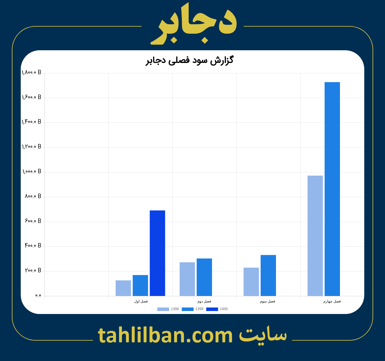 تصویر نمودار گزارش فصلی