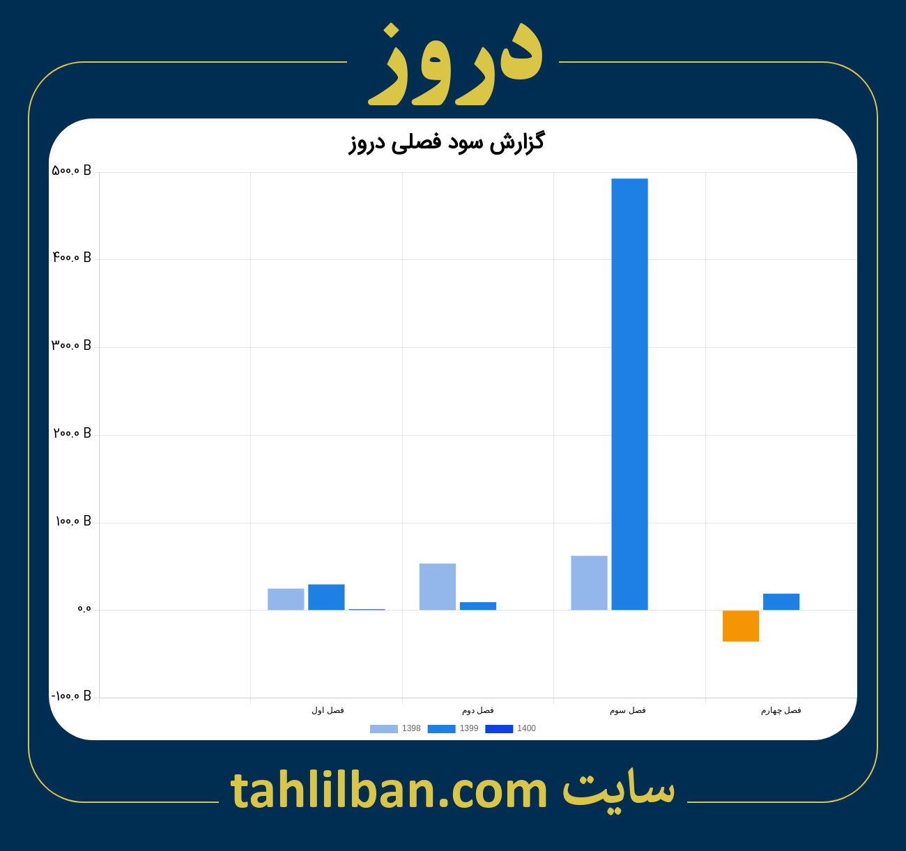 تصویر نمودار گزارش فصلی