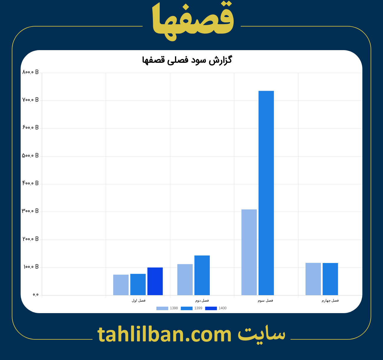 تصویر نمودار گزارش فصلی