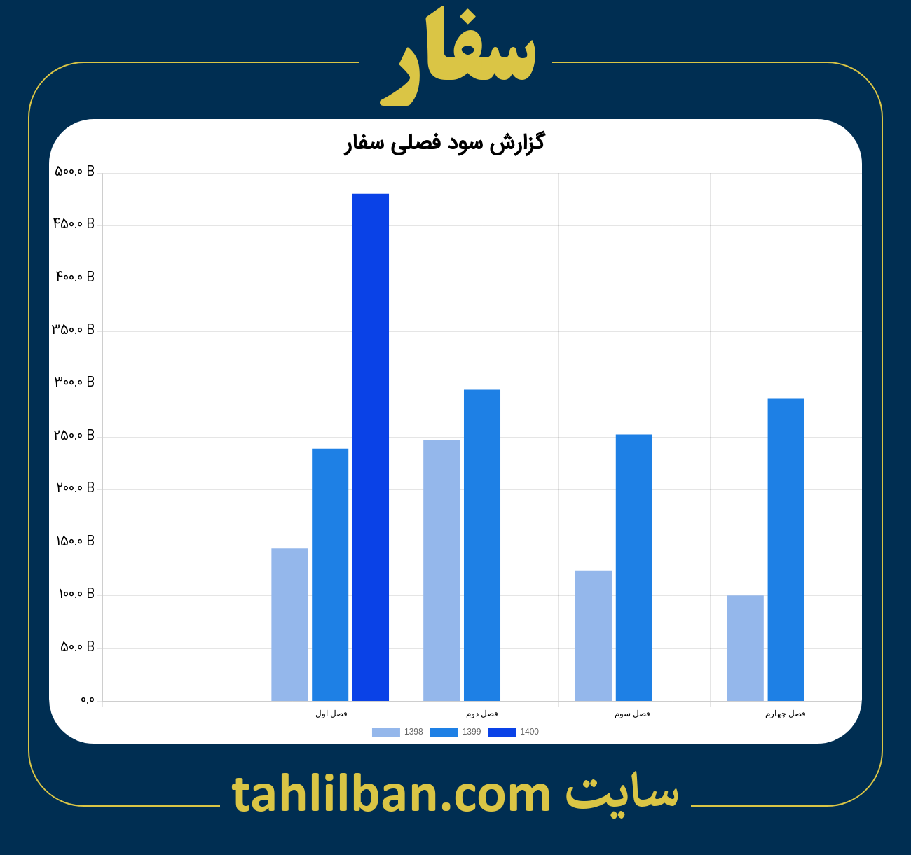 تصویر نمودار گزارش فصلی