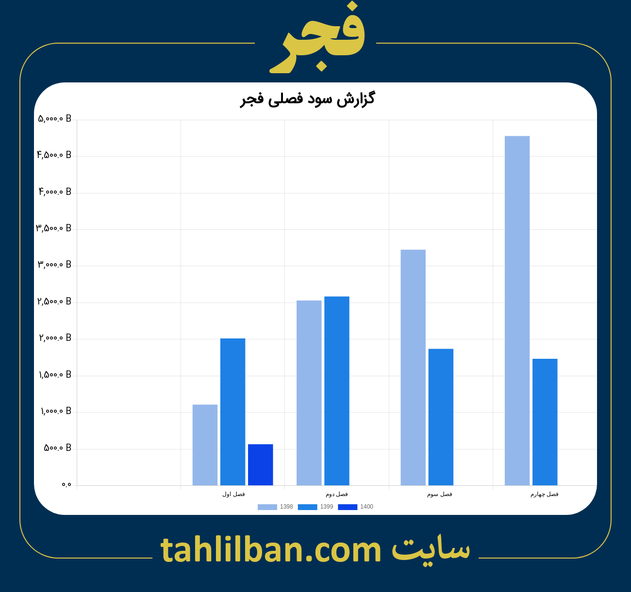 تصویر نمودار گزارش فصلی