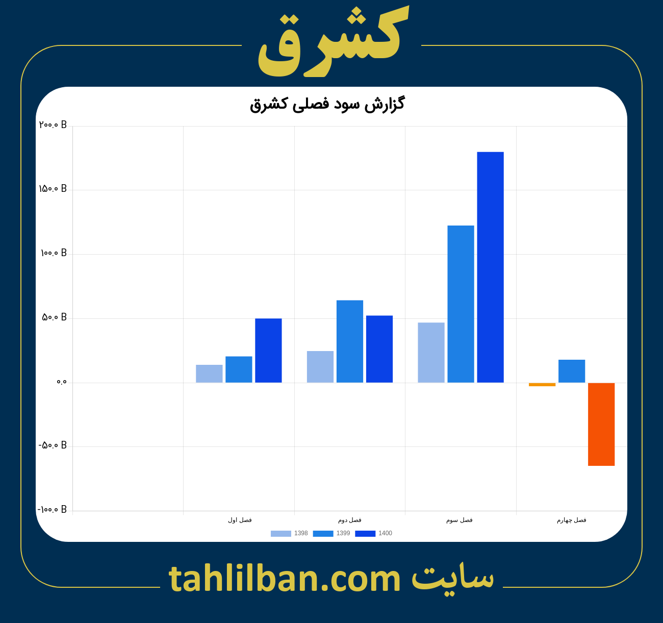 تصویر نمودار گزارش فصلی