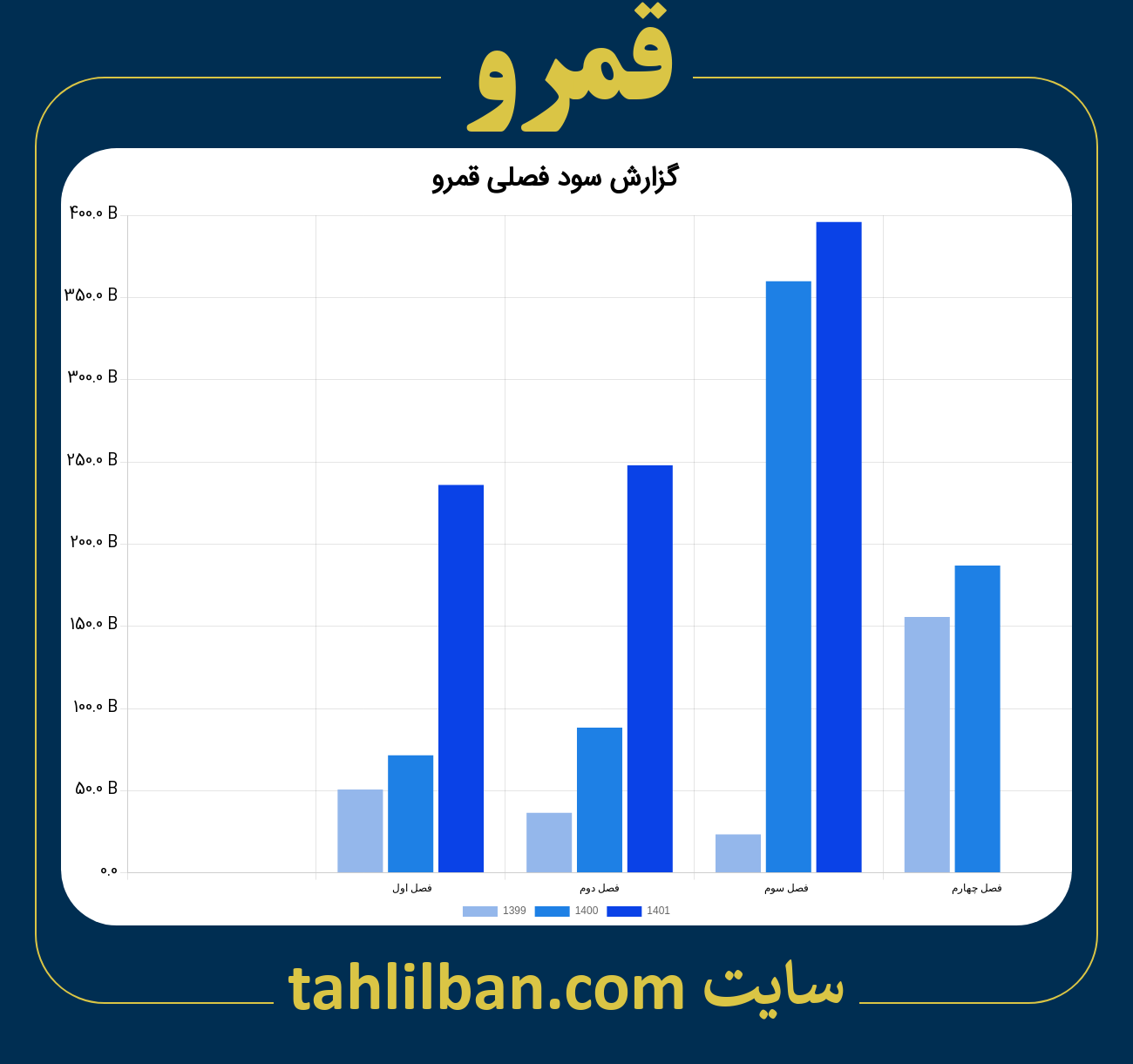 تصویر نمودار گزارش فصلی