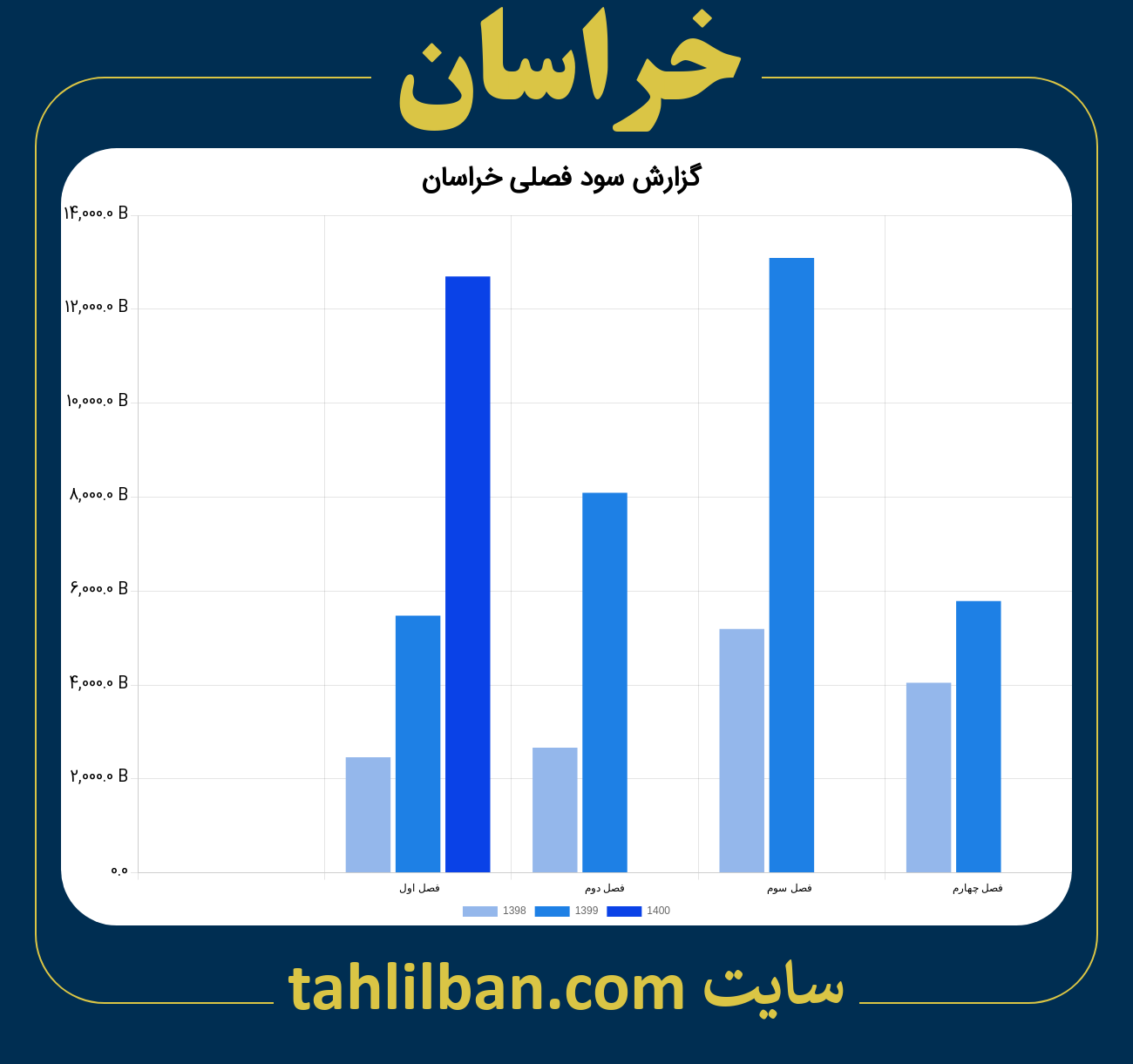 تصویر نمودار گزارش فصلی