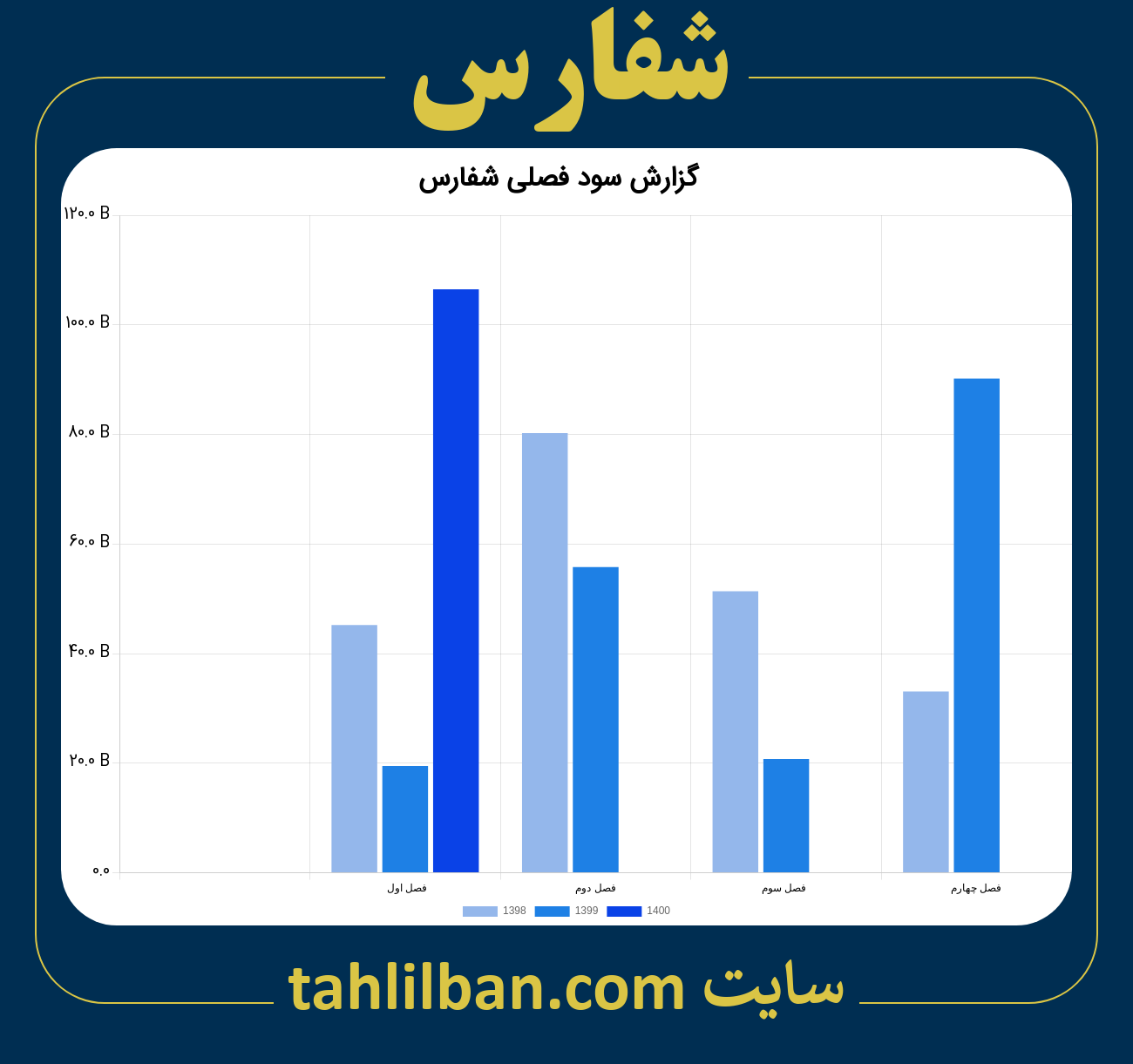 تصویر نمودار گزارش فصلی