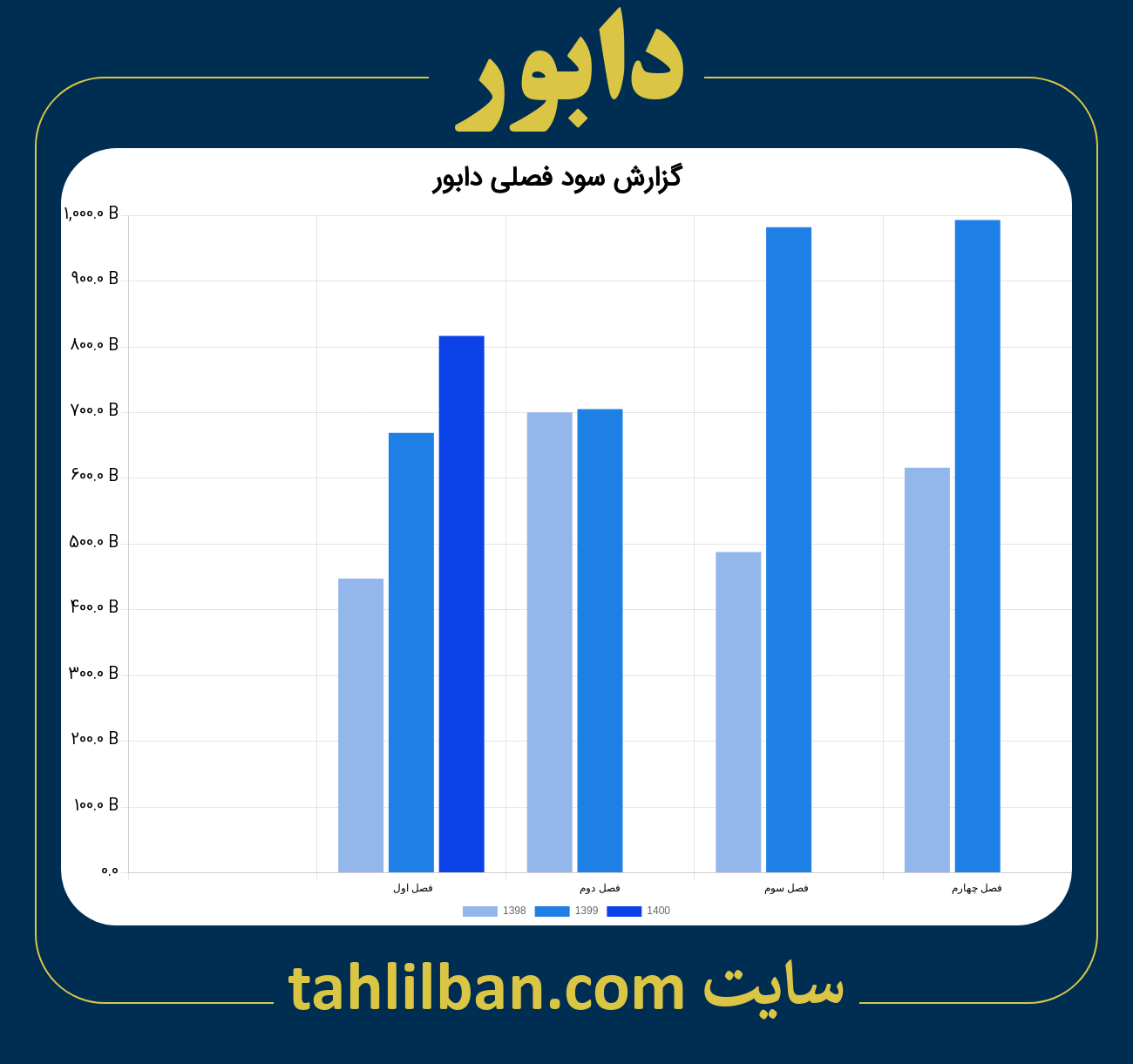 تصویر نمودار گزارش فصلی