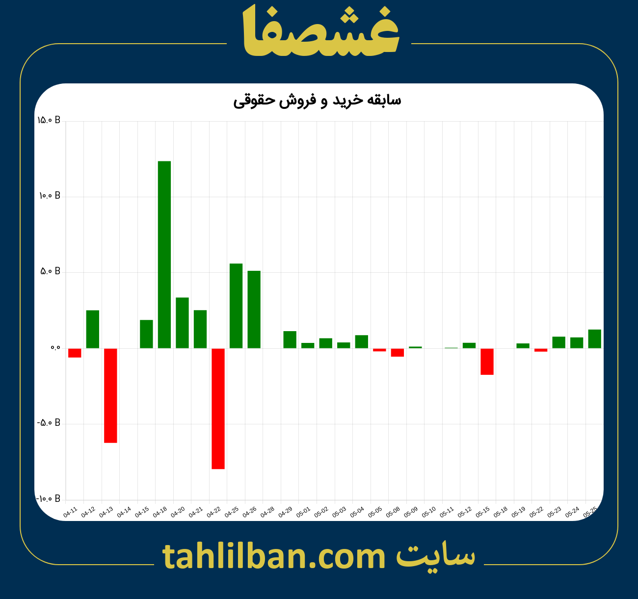 تصویر نمودار خرید و فروش حقوقی