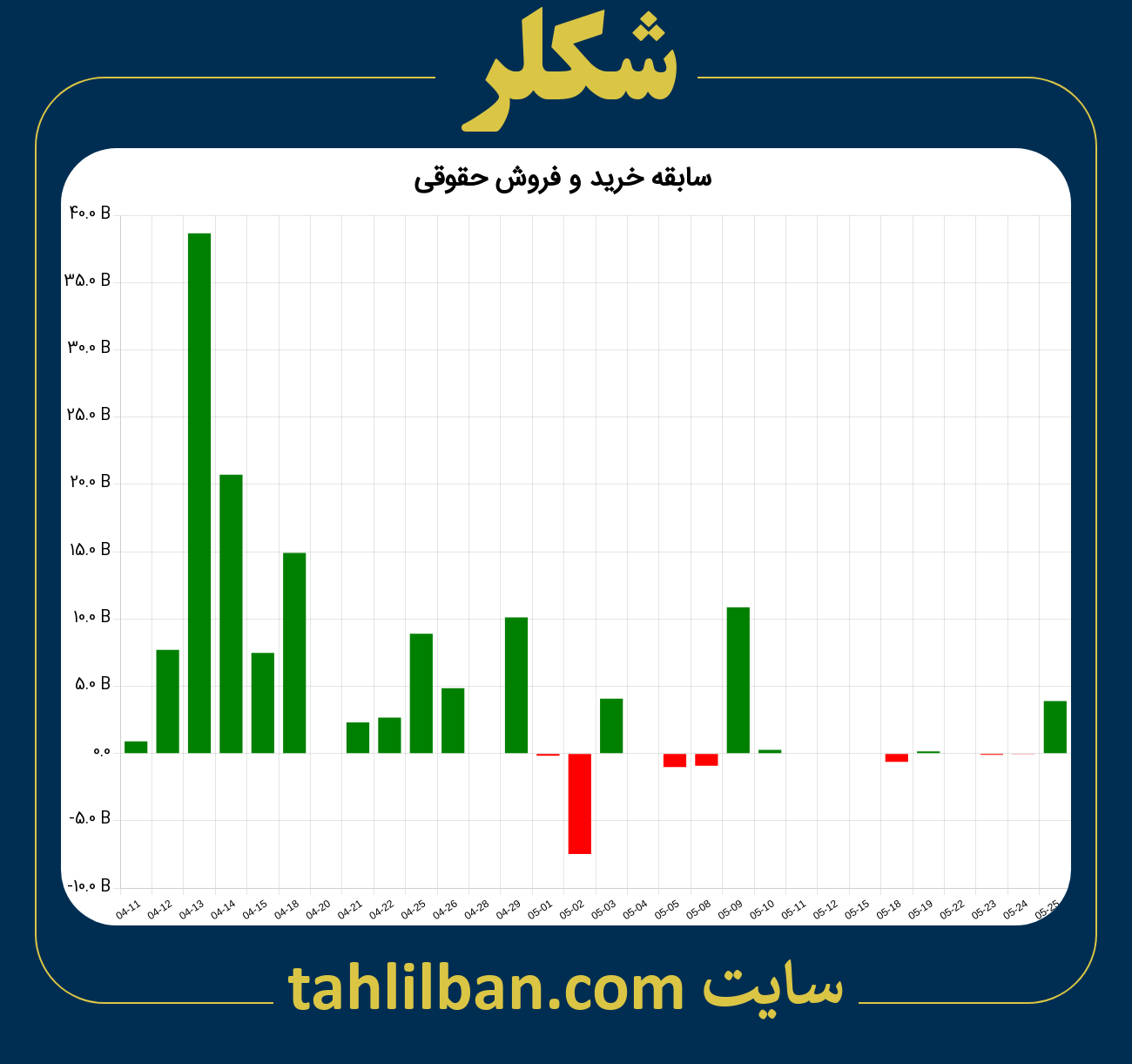 تصویر نمودار خرید و فروش حقوقی