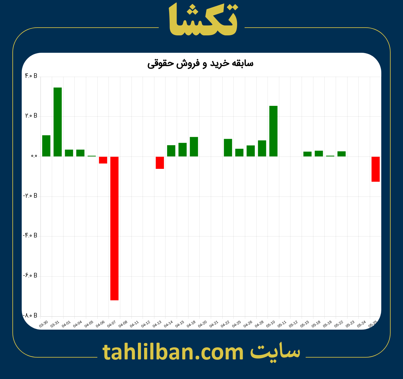 تصویر نمودار خرید و فروش حقوقی