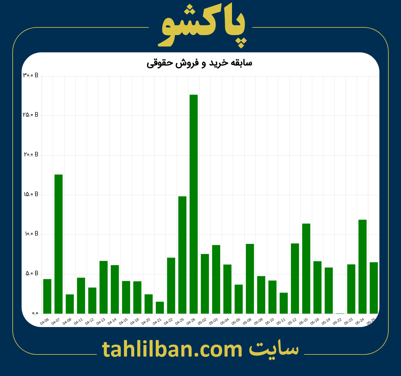 تصویر نمودار خرید و فروش حقوقی