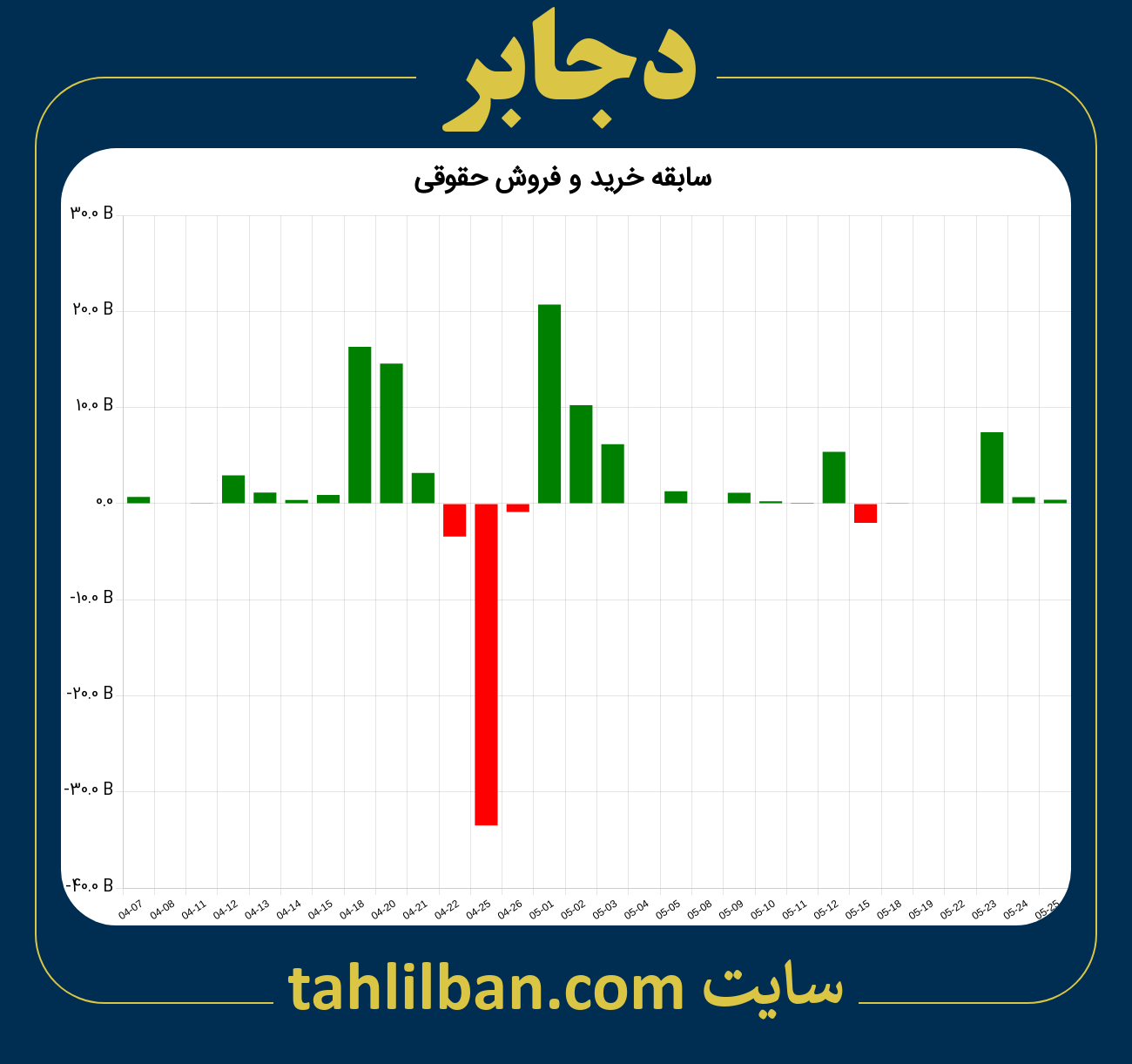 تصویر نمودار خرید و فروش حقوقی