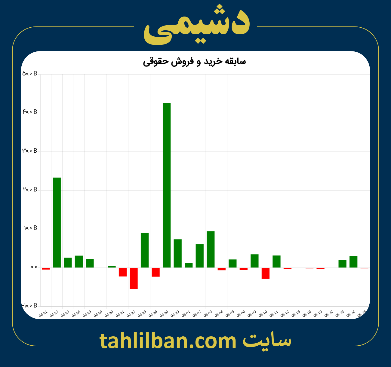 تصویر نمودار خرید و فروش حقوقی