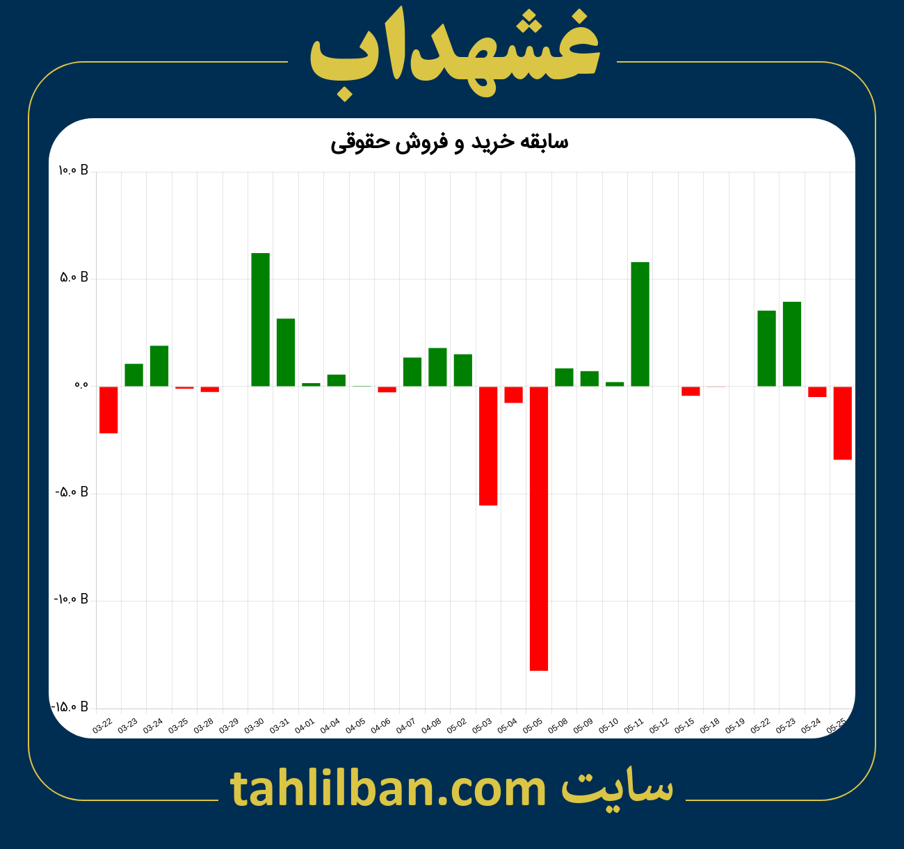 تصویر نمودار خرید و فروش حقوقی