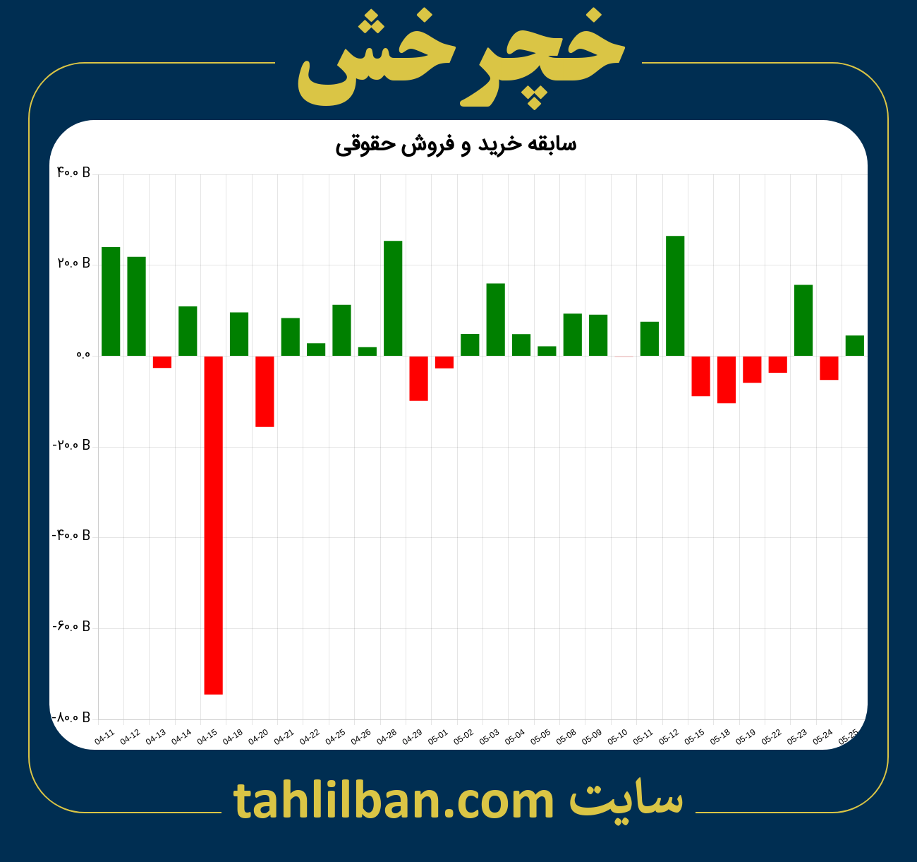 تصویر نمودار خرید و فروش حقوقی